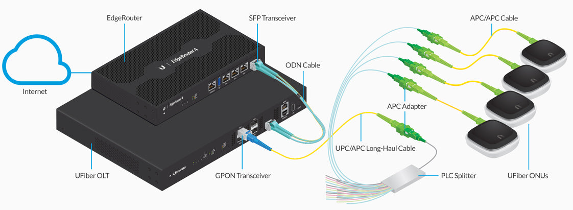 Ubiquiti UFiber Gigabit Passive Optical Network (GPON) OLT Class B+ SFP Module